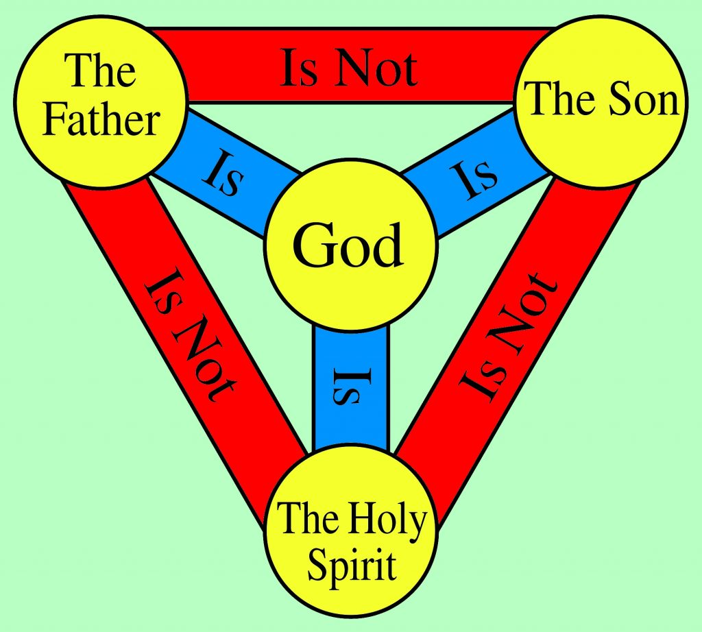 Who Invented the Trinity Doctrine? - Discover Islam Kuwait Portal